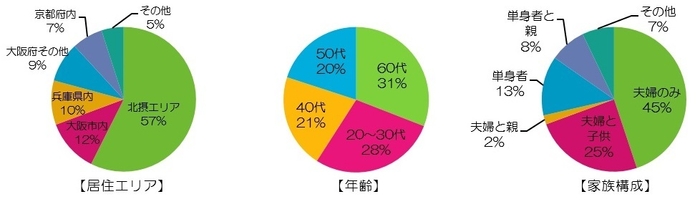 契約者概要
