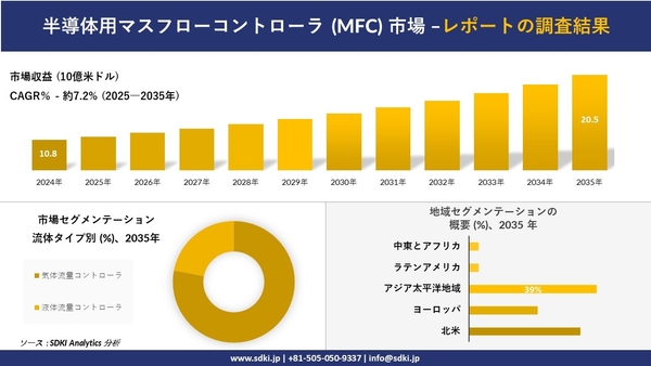 半導体用マスフローコントローラ (MFC) 市場レポート概要
