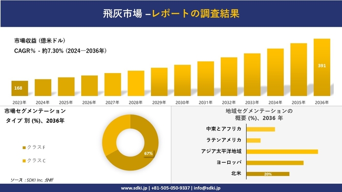 フライアッシュマーケット