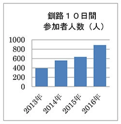 年々増加する 釧路長期滞在　発売開始以来、参加者数は4年連続で増加　2017年夏編〔北海道・釧路10日間、信州・白馬７日間〕　2月10日（金）から順次発売