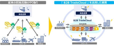 ＮＴＴデータ関西、貿易書類を関連企業間で迅速に連携する 共同利用型プラットフォームサービス 「B2B TradeCloud(R)」の提供を開始 ～物流業界の貿易業務における生産性向上、DX推進に寄与～