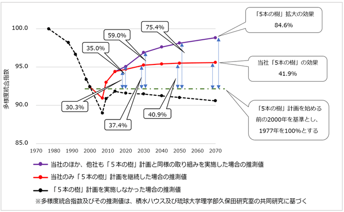 将来予測される効果
