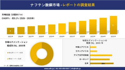 ナフテン酸銅市場の発展、傾向、需要、成長分析および予測2026－2035年