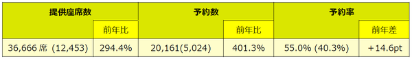 ※予約数は2022年7月25日（月）10:00時点での予約数を基準としています。()内は前年同期値。