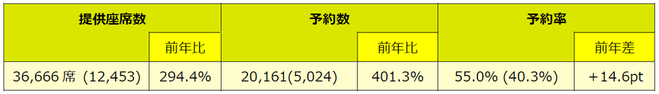 ※予約数は2022年7月25日(月)10:00時点での予約数を基準としています。()内は前年同期値。