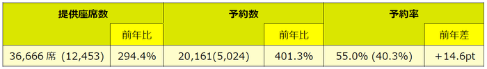 ※予約数は2022年7月25日（月）10:00時点での予約数を基準としています。()内は前年同期値。