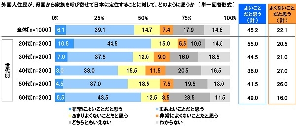 外国人住民が母国から家族を呼び寄せて日本に定住することに対して、どのように思うか