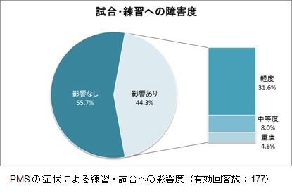 PMSの症状による練習・試合への影響度（有効回答数：177）