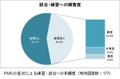 PMSの症状による練習・試合への影響度(有効回答数:177)