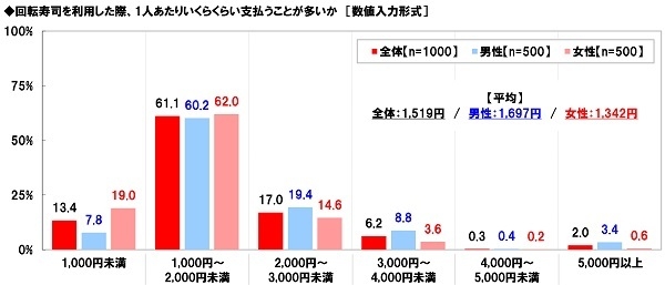 回転寿司を利用した際の金額