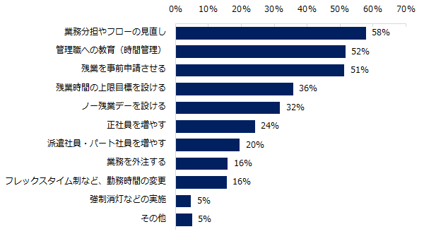 過重労働防止に取り組んでいる企業に伺います。 実施している取り組みついて具体的に教えてください。　※複数回答可