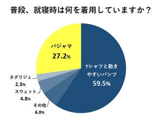 7割以上が就寝時にパジャマを着ていない　 老舗生地メーカーの明林繊維がパジャマについて調査を実施