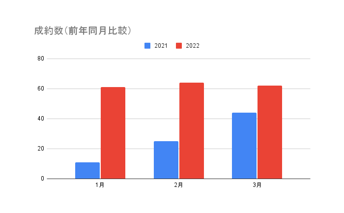 掲載数（前年同月比較）