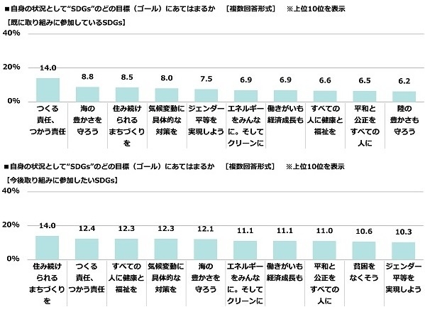 “SDGs”のどの目標(ゴール)が自身の状況としてあてはまるか
