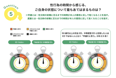 性行為の時間から感じる「EDと早漏の関係性」について