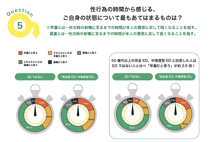 性行為の時間から感じる「EDと早漏の関係性」について