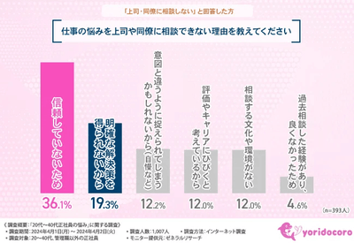 上司に相談できない最大の理由は「信頼していないから」