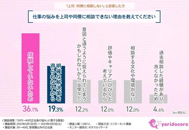 上司に相談できない最大の理由は「信頼していないから」