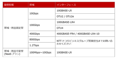 AI時代に最適な次世代ICTプラットフォームを支えるネットワークサービス 「docomo business APN Plus powered by IOWN(R)」を提供開始