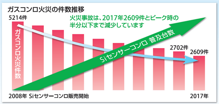 ガスコンロ火災の件数推移(消防庁　消防白書より)