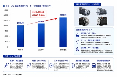 世界鉄道交通牽引モーター市場調査2026：2032年3099百万米ドル規模を展望