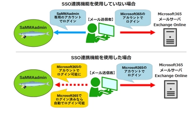 添付ファイルを安全に共有するソフトウェア『SaMMA』の WEBアプリケーションに「SSO連携機能」が7/27より追加