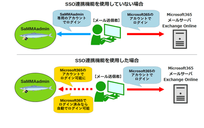 SSOの連携イメージ