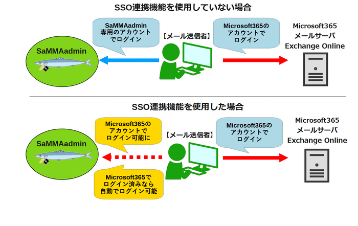 SSOの連携イメージ