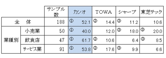 図表2　業種別電子レジスターシェア