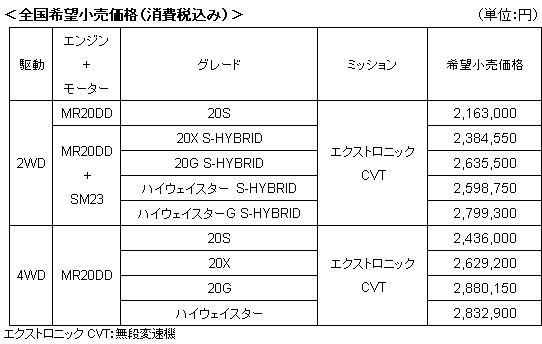 セレナ全国希望小売価格（消費税込み）