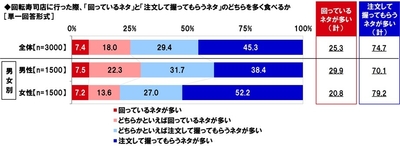 回っているネタと注文して握ってもらうネタのどちらを多く食べるか