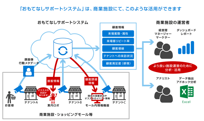 「おもてなしサポートシステム」の活用イメージ