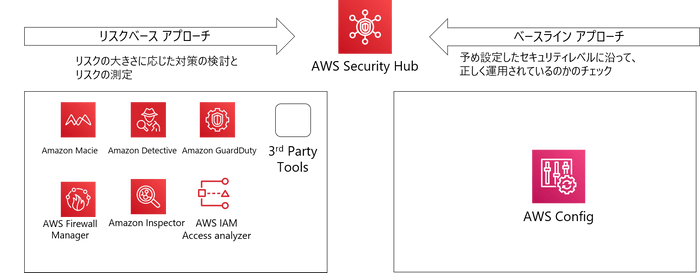 AWS Security Hub