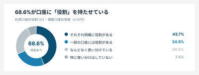利用口座の役割