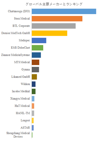 図. 世界の体外衝撃波治療装置市場におけるトップ18企業のランキングと市場シェア(2024年の調査データに基づく;最新のデータは、当社の最新調査データに基づいている)
