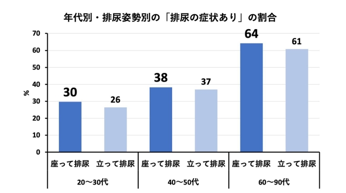 年代別・排尿姿勢別の「排尿症状あり」の割合