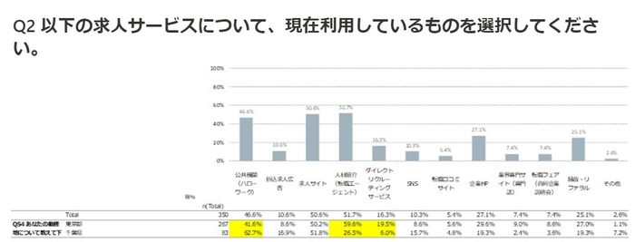 現在利用している求人サービス