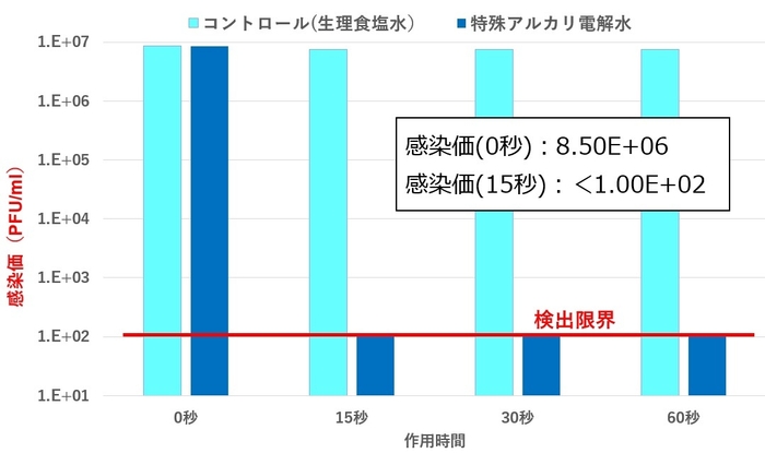 ウイルス感染価の推移