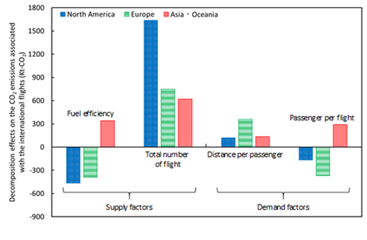 図2. 2010~2015のANAのCO2要因分解