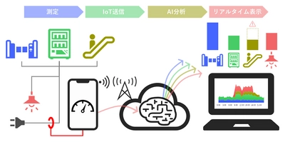 脱炭素化へ「電力の見える化」を推進【相鉄ホールディングス・相鉄ビジネスサービス・ウフル・EnergyColoring】