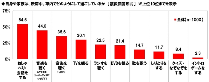 自身や家族は、渋滞中、車内でどのようにして過ごしているか