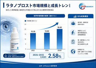 出所：二次資料およびQYResearch、2026年
