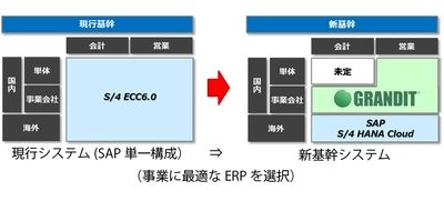 双日テックイノベーション、丸紅のSAP ECCをリプレース