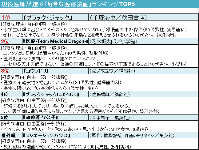 現役医師が選ぶ「好きな医療漫画」ランキングTOP5