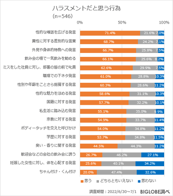 ハラスメントだと思う行為