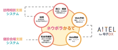 ネウボラかるての概要