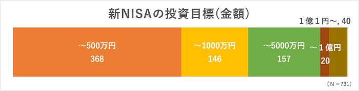 新NISAの投資目標（金額）