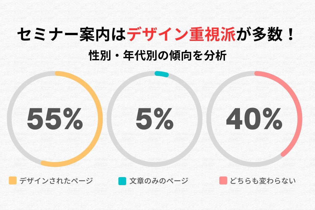 【調査結果】セミナー案内ページは「デザイン重視」が多数派！性別・年代別の傾向を分析