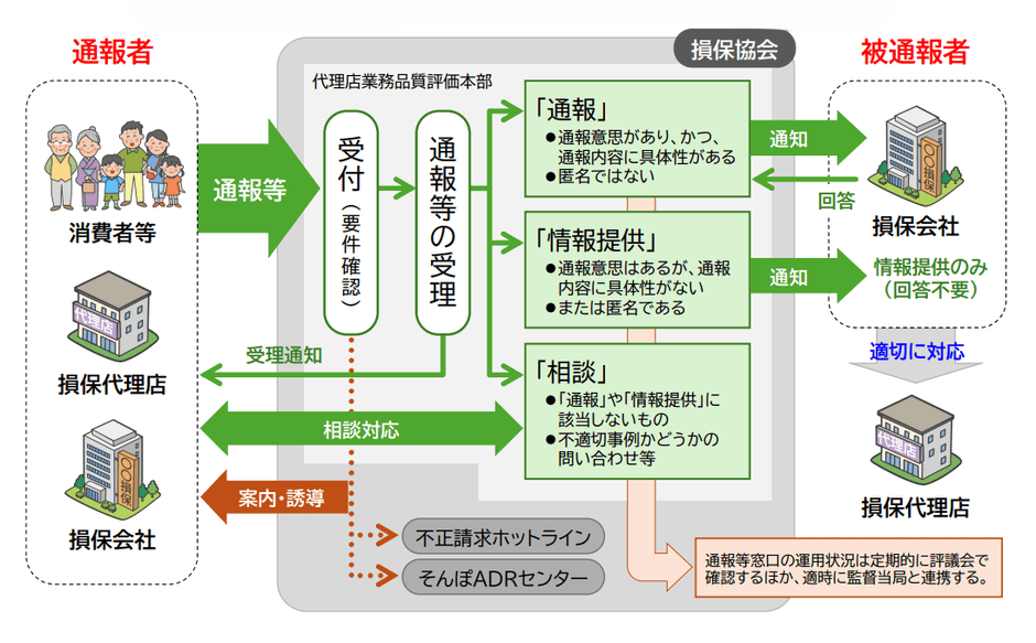 通報等窓口の対応フロー