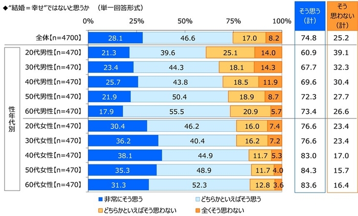 “結婚＝幸せ”ではないと思うか